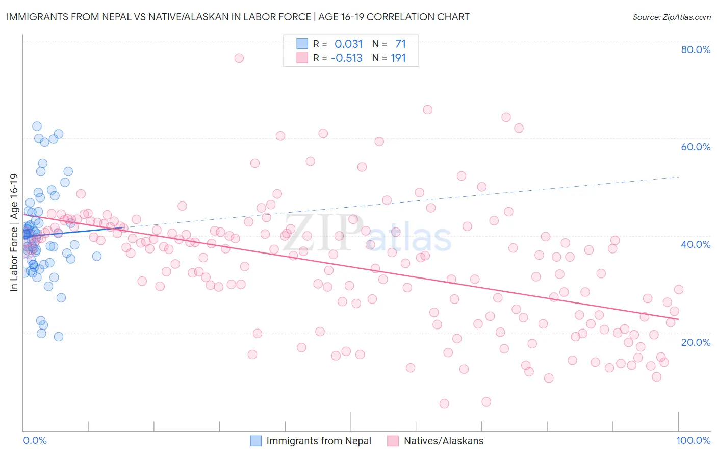 Immigrants from Nepal vs Native/Alaskan In Labor Force | Age 16-19