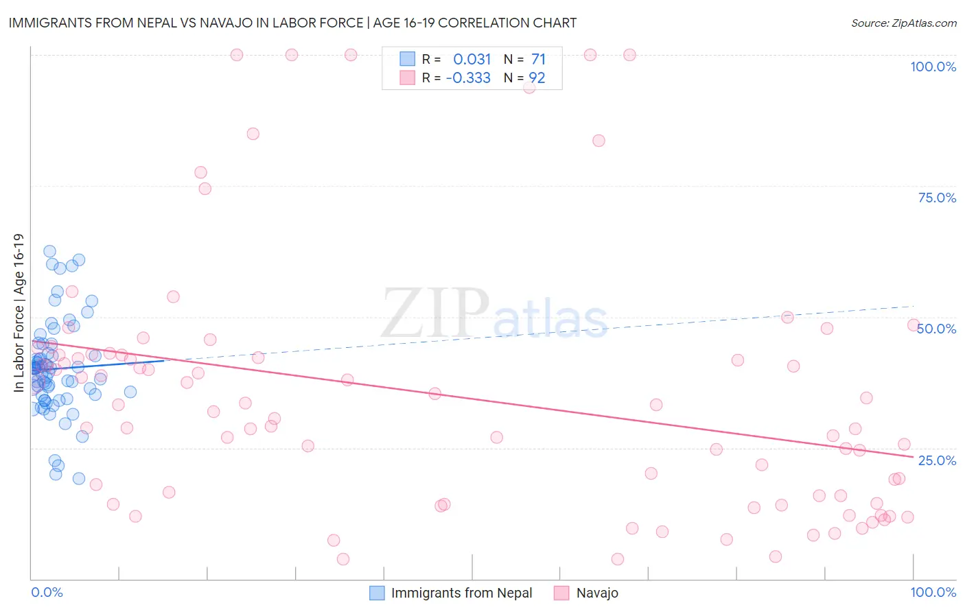 Immigrants from Nepal vs Navajo In Labor Force | Age 16-19