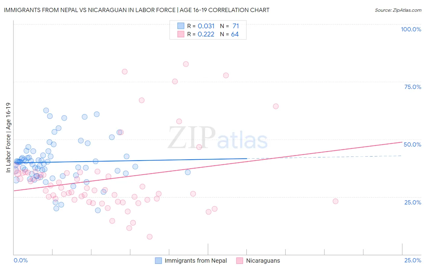 Immigrants from Nepal vs Nicaraguan In Labor Force | Age 16-19