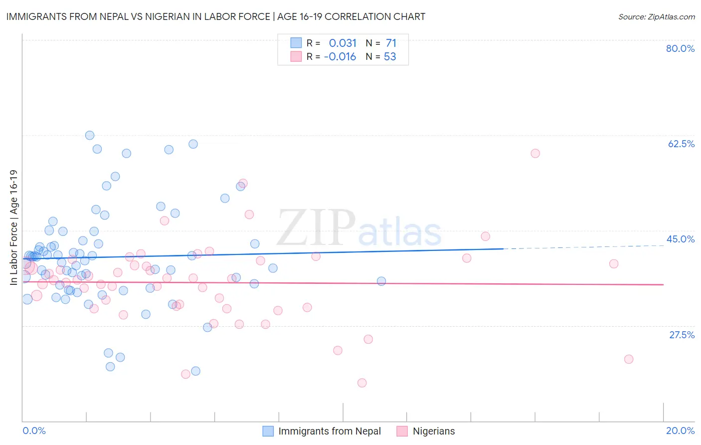 Immigrants from Nepal vs Nigerian In Labor Force | Age 16-19