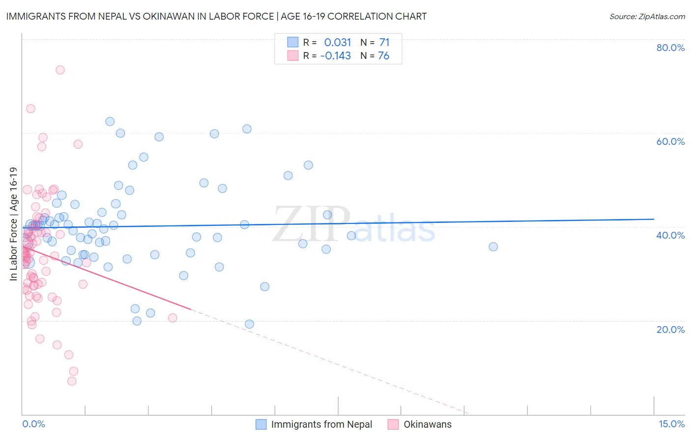 Immigrants from Nepal vs Okinawan In Labor Force | Age 16-19