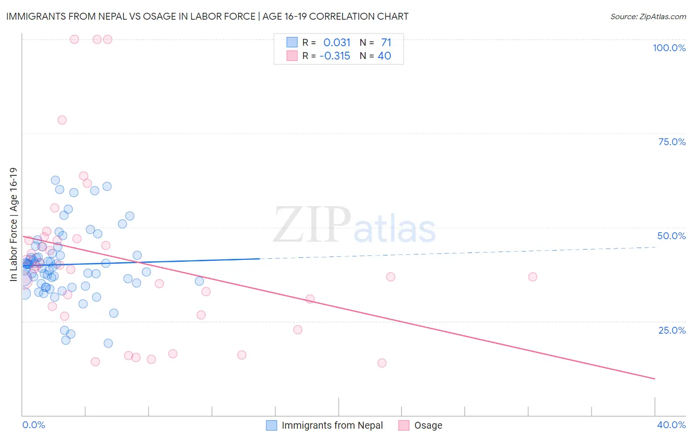 Immigrants from Nepal vs Osage In Labor Force | Age 16-19