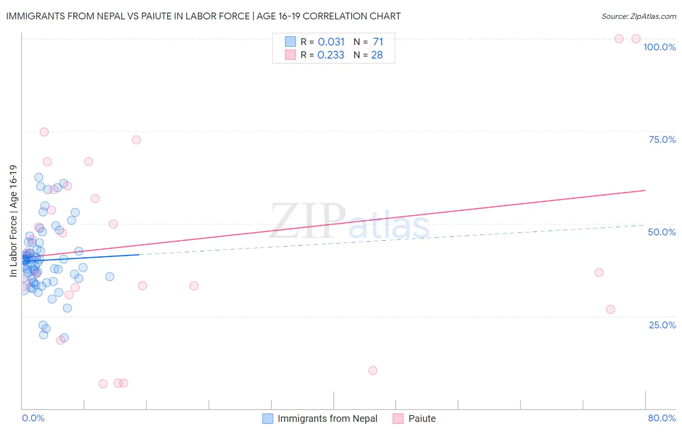 Immigrants from Nepal vs Paiute In Labor Force | Age 16-19