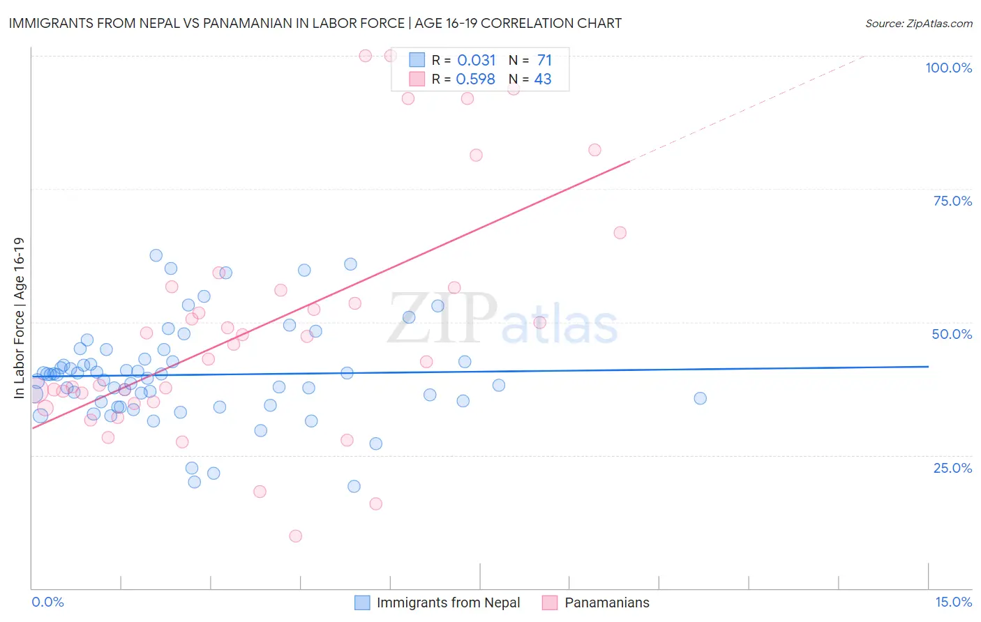 Immigrants from Nepal vs Panamanian In Labor Force | Age 16-19
