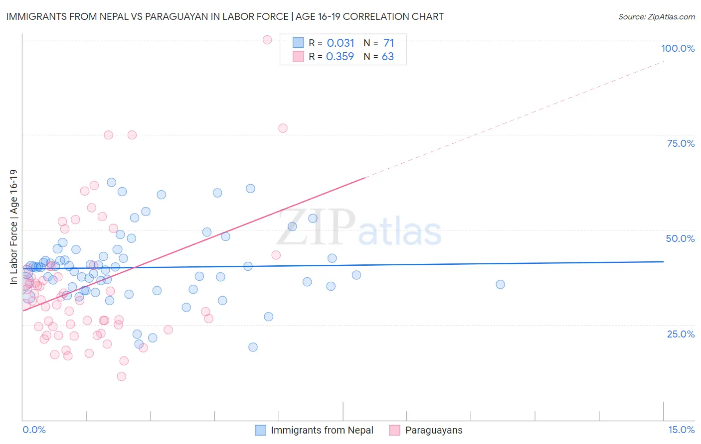 Immigrants from Nepal vs Paraguayan In Labor Force | Age 16-19