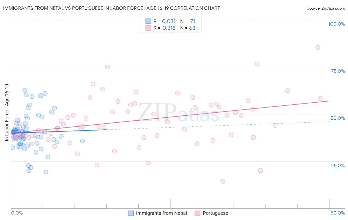 Immigrants from Nepal vs Portuguese In Labor Force | Age 16-19