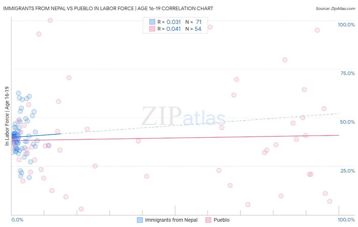 Immigrants from Nepal vs Pueblo In Labor Force | Age 16-19