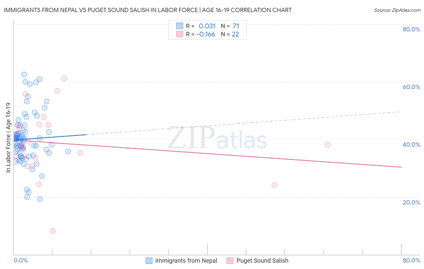 Immigrants from Nepal vs Puget Sound Salish In Labor Force | Age 16-19