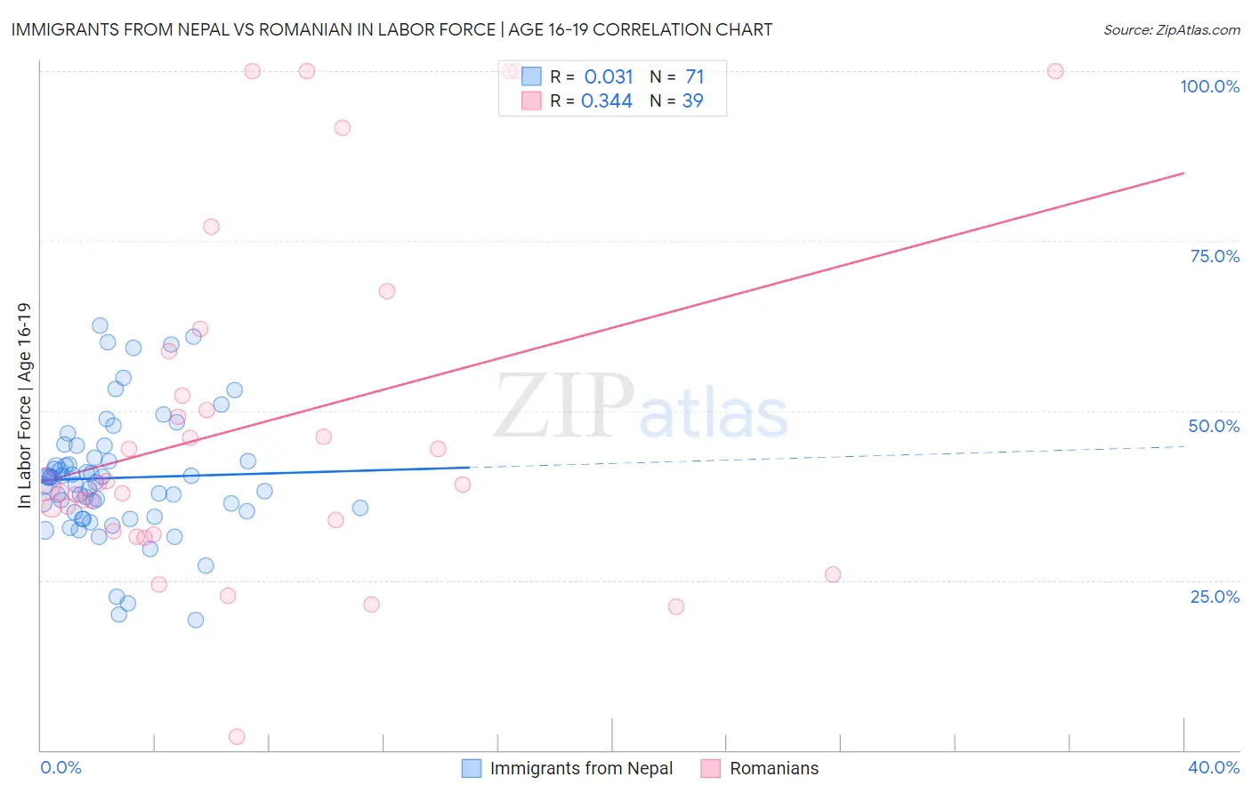 Immigrants from Nepal vs Romanian In Labor Force | Age 16-19