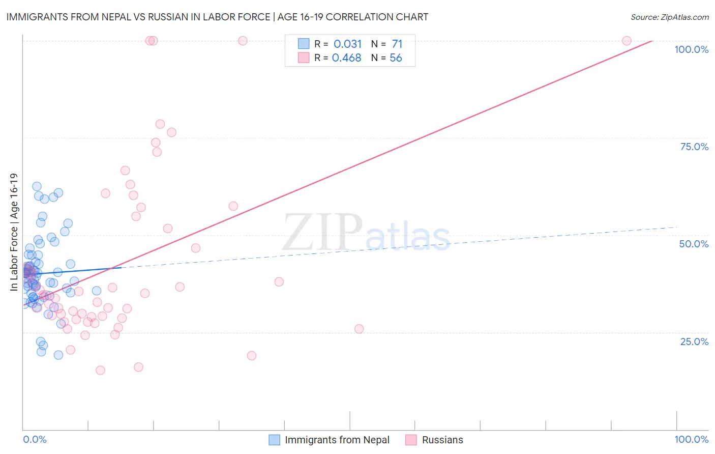 Immigrants from Nepal vs Russian In Labor Force | Age 16-19