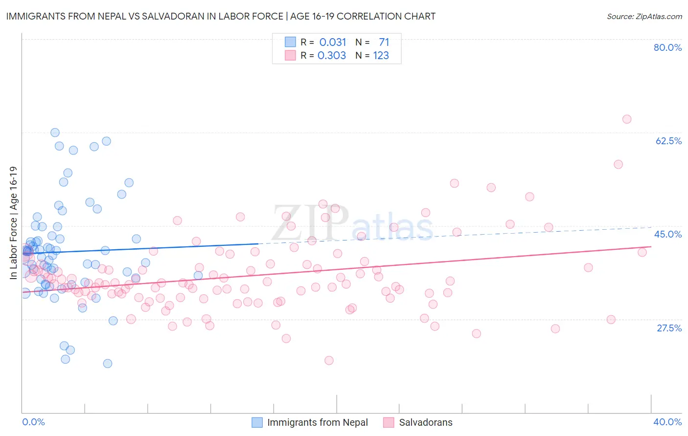 Immigrants from Nepal vs Salvadoran In Labor Force | Age 16-19