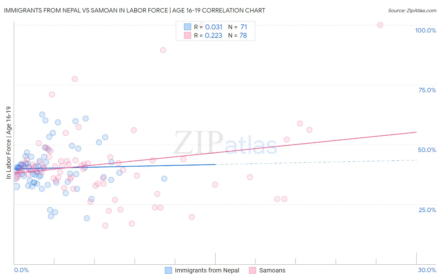 Immigrants from Nepal vs Samoan In Labor Force | Age 16-19