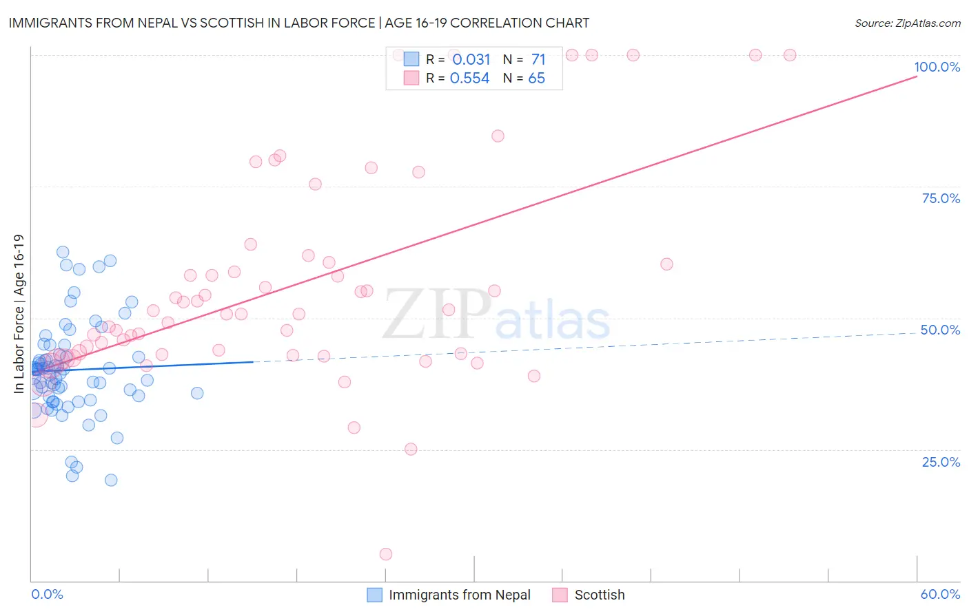 Immigrants from Nepal vs Scottish In Labor Force | Age 16-19
