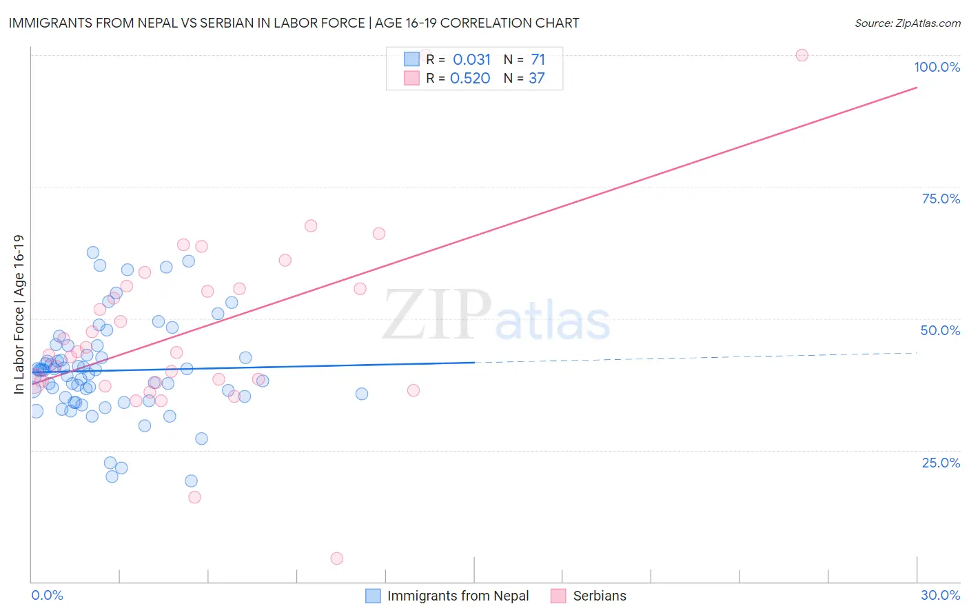 Immigrants from Nepal vs Serbian In Labor Force | Age 16-19