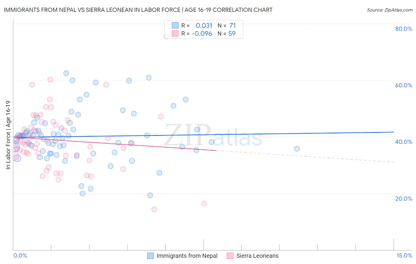 Immigrants from Nepal vs Sierra Leonean In Labor Force | Age 16-19