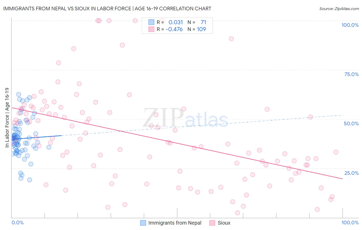 Immigrants from Nepal vs Sioux In Labor Force | Age 16-19