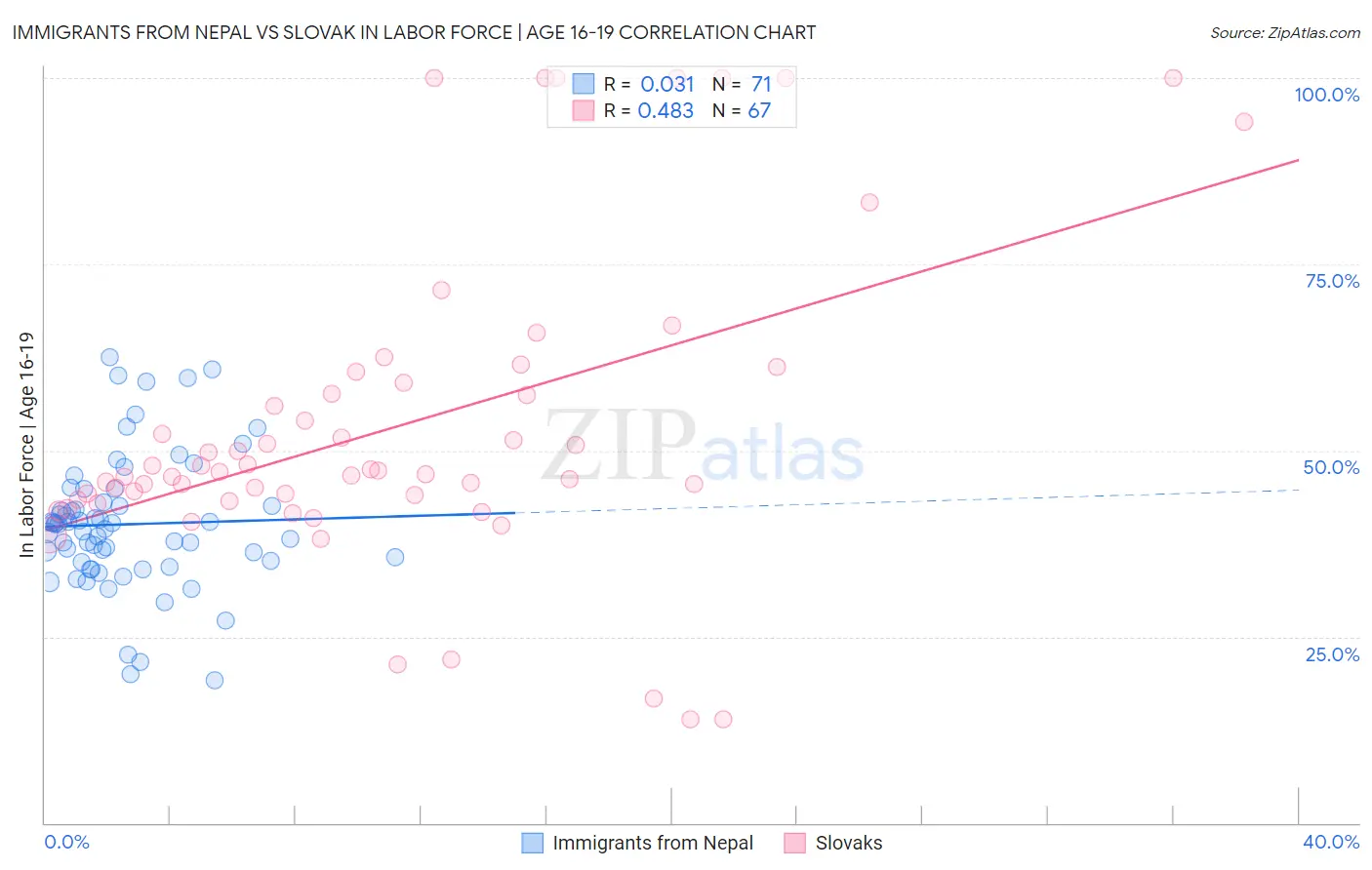 Immigrants from Nepal vs Slovak In Labor Force | Age 16-19