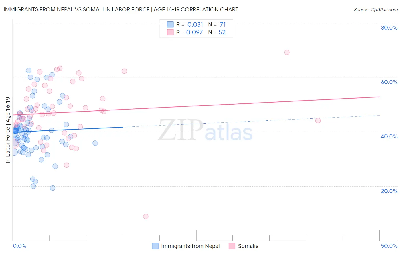 Immigrants from Nepal vs Somali In Labor Force | Age 16-19
