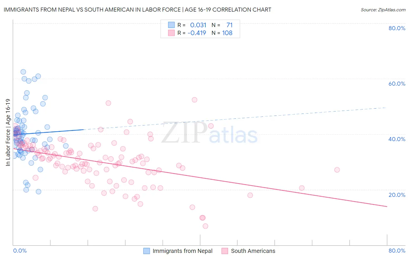 Immigrants from Nepal vs South American In Labor Force | Age 16-19