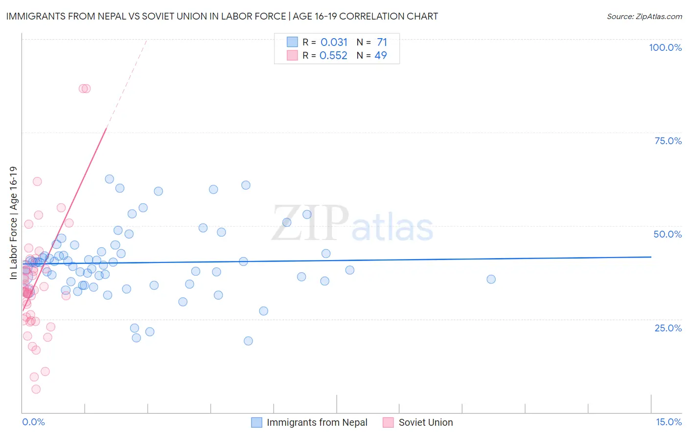 Immigrants from Nepal vs Soviet Union In Labor Force | Age 16-19