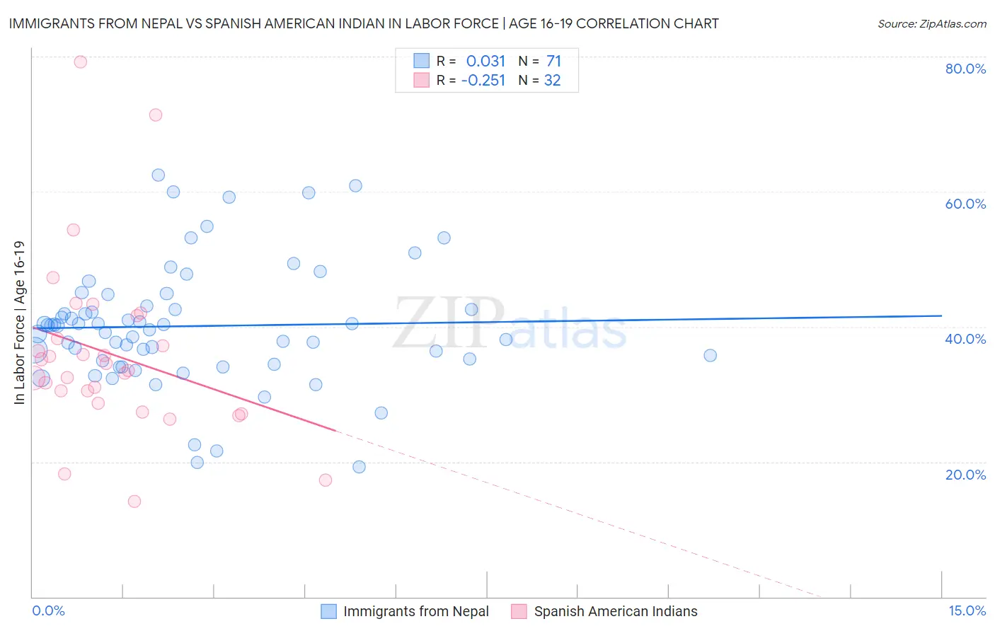 Immigrants from Nepal vs Spanish American Indian In Labor Force | Age 16-19