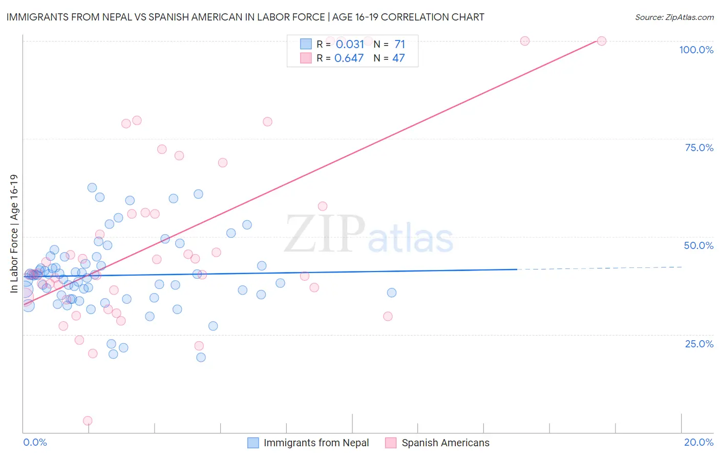 Immigrants from Nepal vs Spanish American In Labor Force | Age 16-19