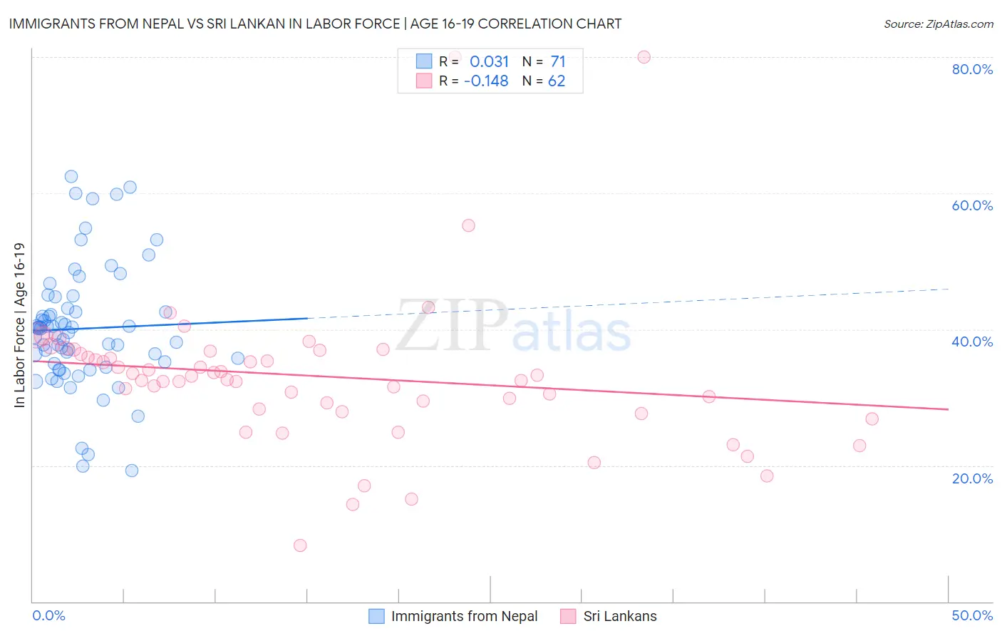 Immigrants from Nepal vs Sri Lankan In Labor Force | Age 16-19