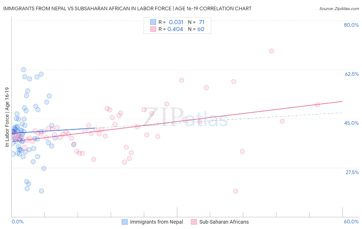 Immigrants from Nepal vs Subsaharan African In Labor Force | Age 16-19