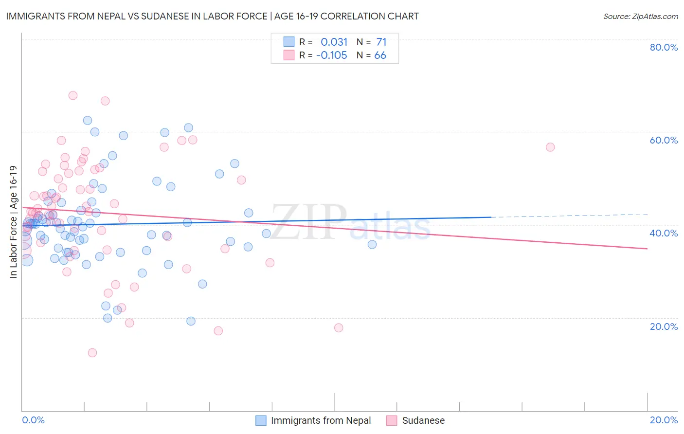 Immigrants from Nepal vs Sudanese In Labor Force | Age 16-19