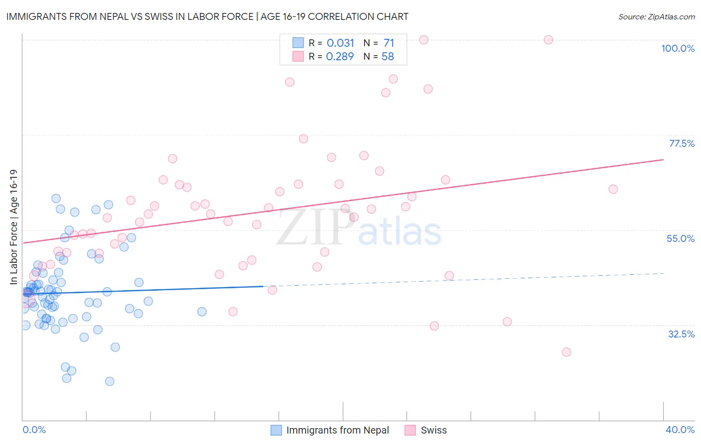 Immigrants from Nepal vs Swiss In Labor Force | Age 16-19