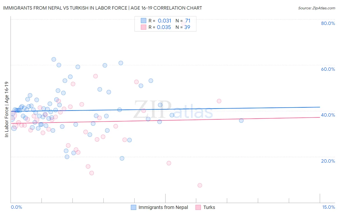 Immigrants from Nepal vs Turkish In Labor Force | Age 16-19