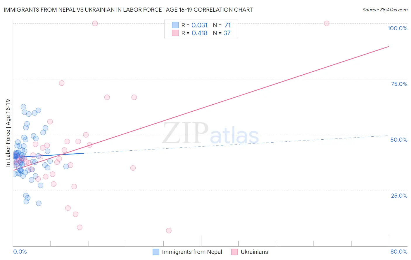Immigrants from Nepal vs Ukrainian In Labor Force | Age 16-19