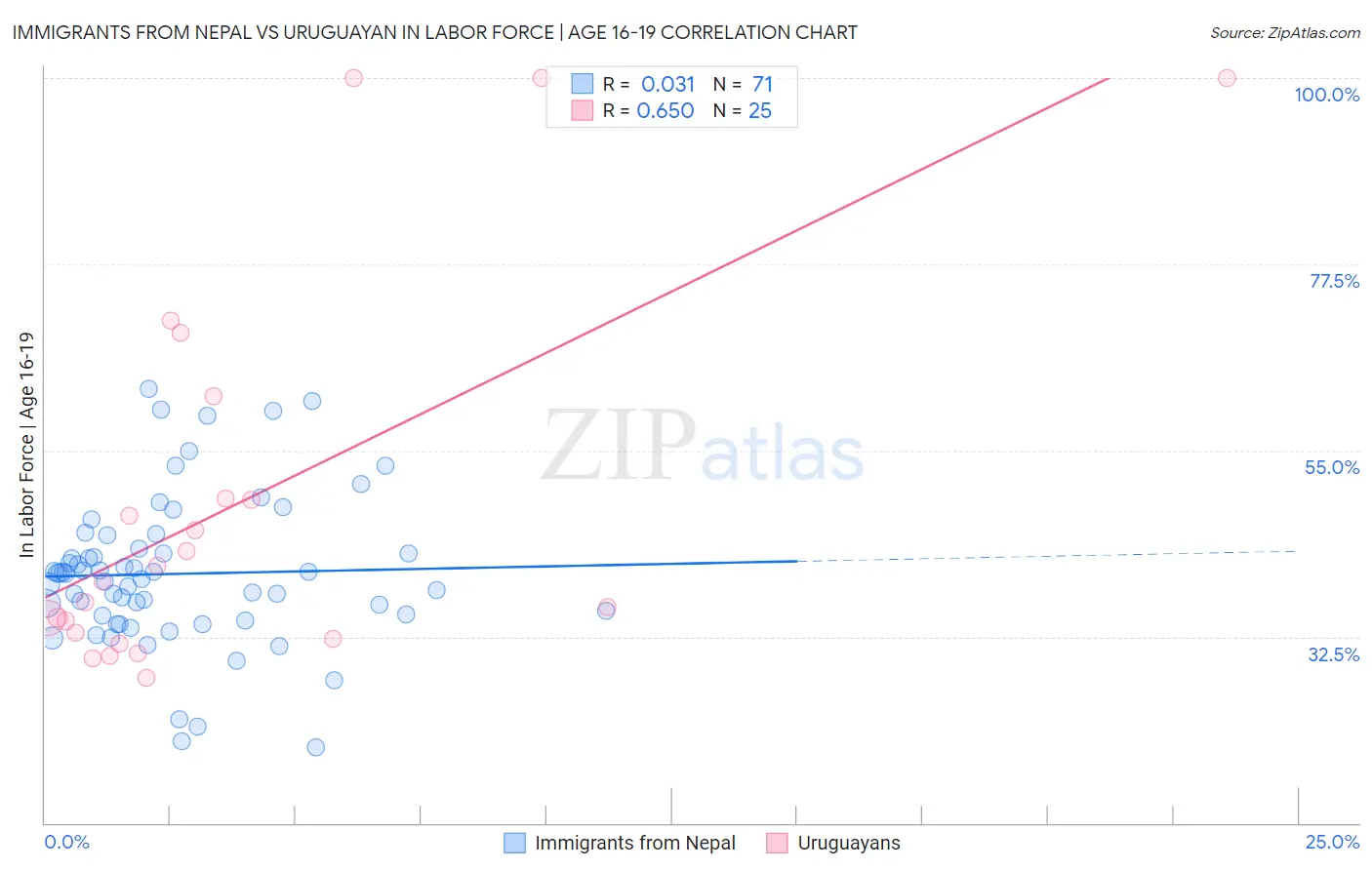 Immigrants from Nepal vs Uruguayan In Labor Force | Age 16-19