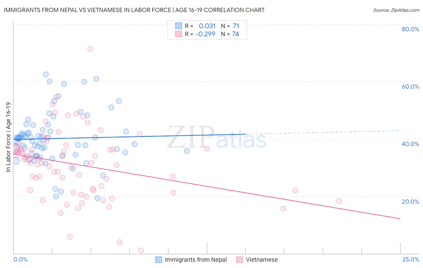 Immigrants from Nepal vs Vietnamese In Labor Force | Age 16-19