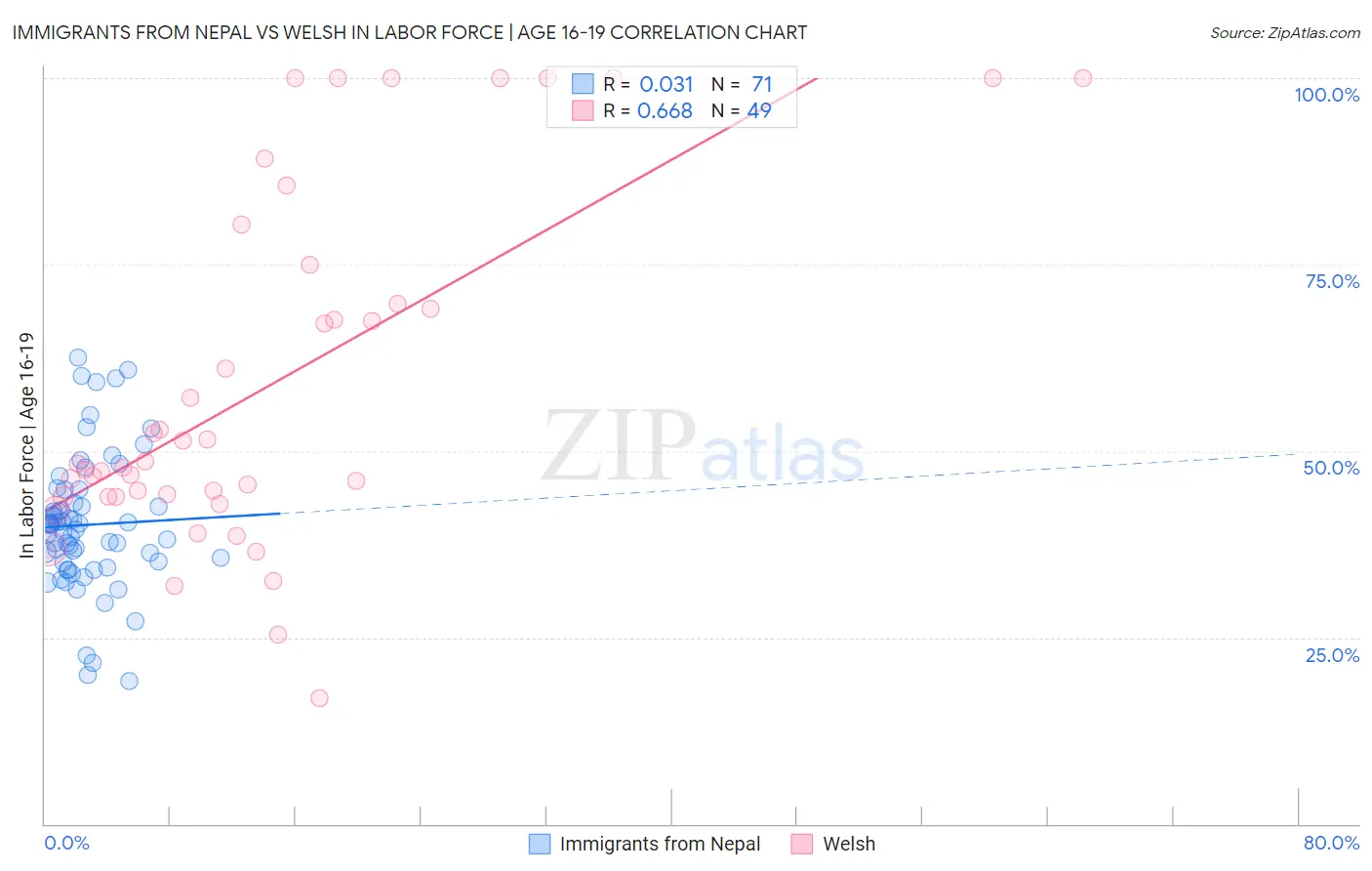Immigrants from Nepal vs Welsh In Labor Force | Age 16-19