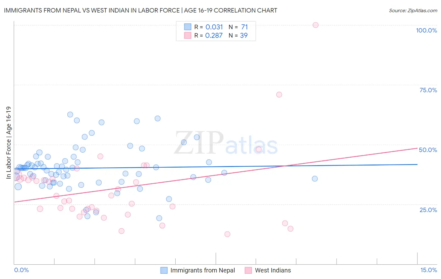 Immigrants from Nepal vs West Indian In Labor Force | Age 16-19
