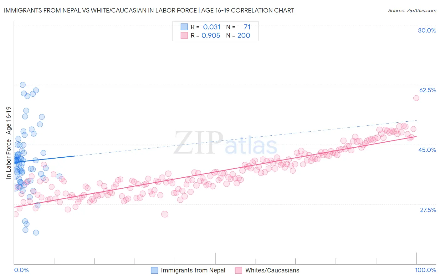Immigrants from Nepal vs White/Caucasian In Labor Force | Age 16-19