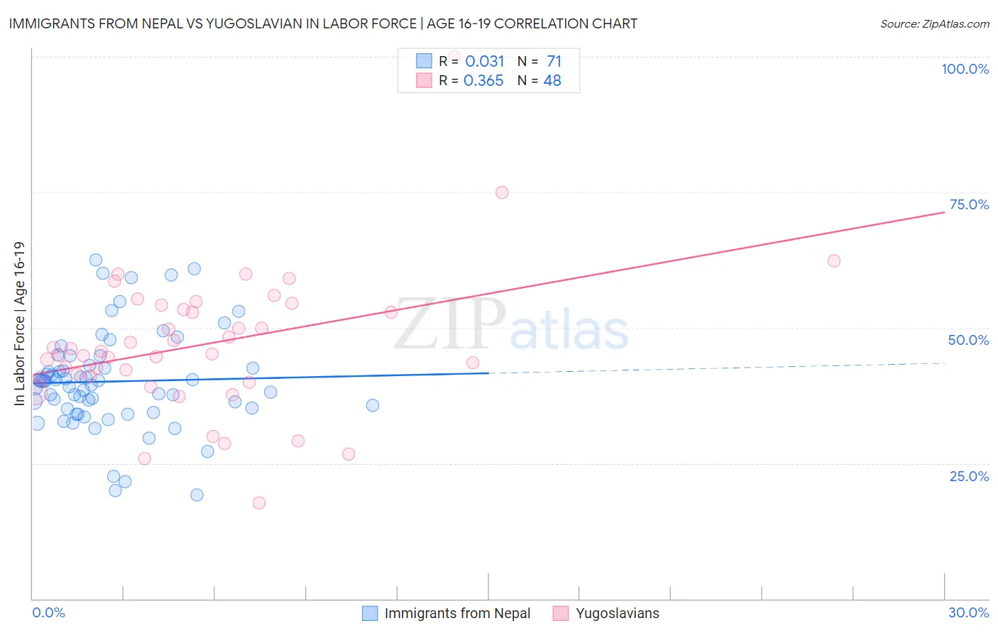 Immigrants from Nepal vs Yugoslavian In Labor Force | Age 16-19