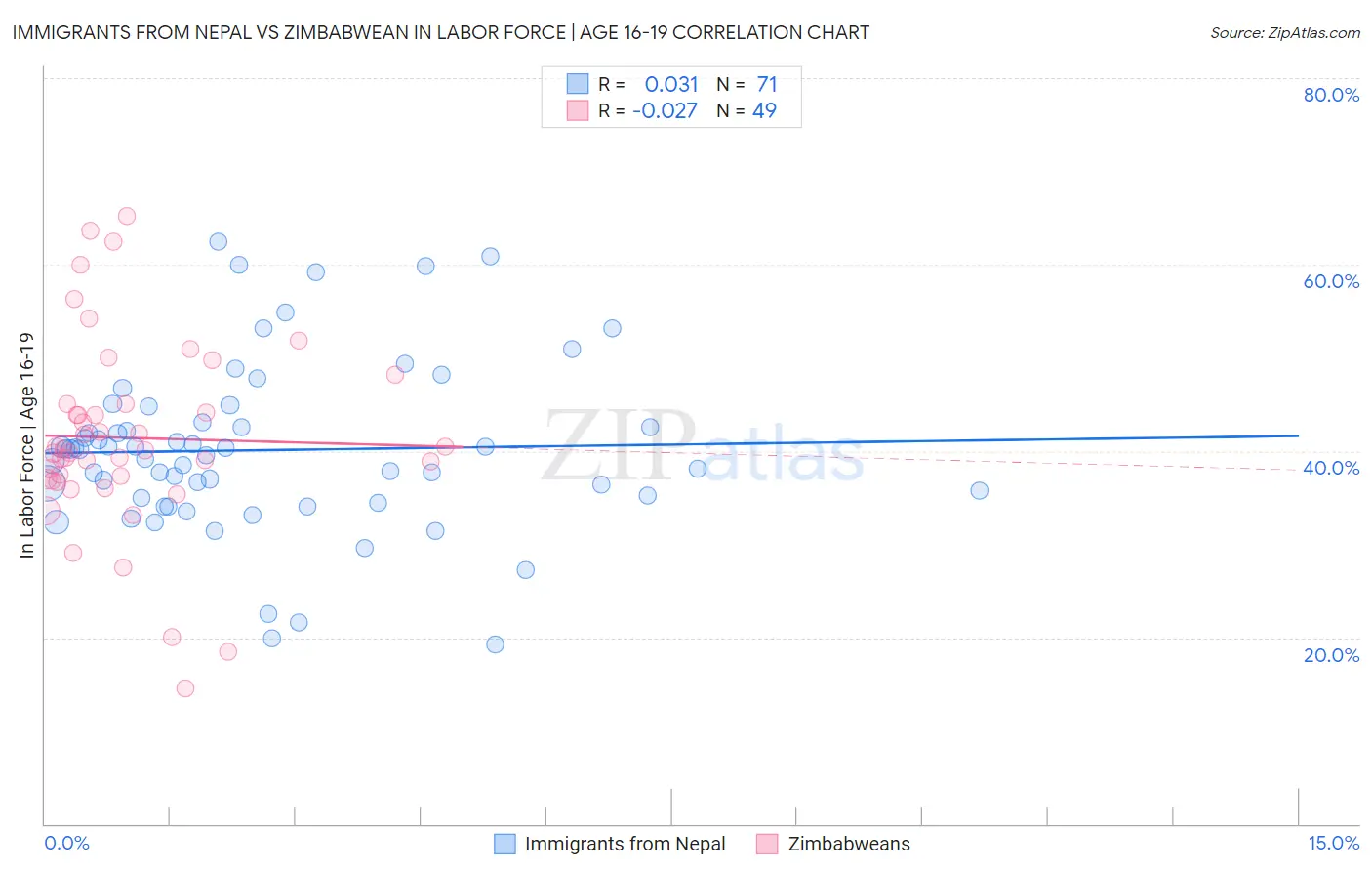 Immigrants from Nepal vs Zimbabwean In Labor Force | Age 16-19