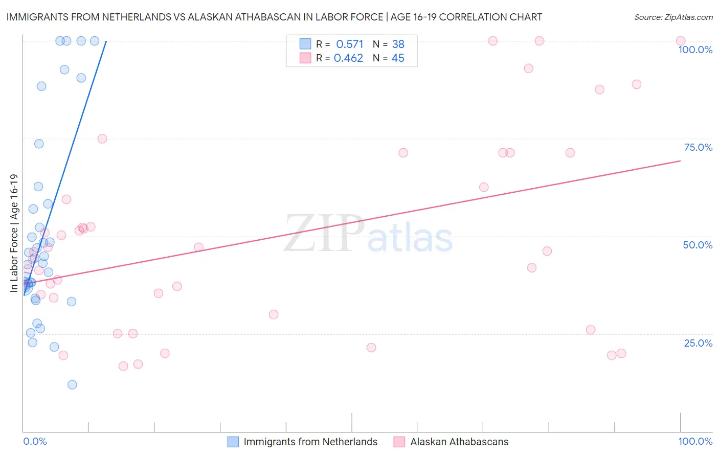 Immigrants from Netherlands vs Alaskan Athabascan In Labor Force | Age 16-19