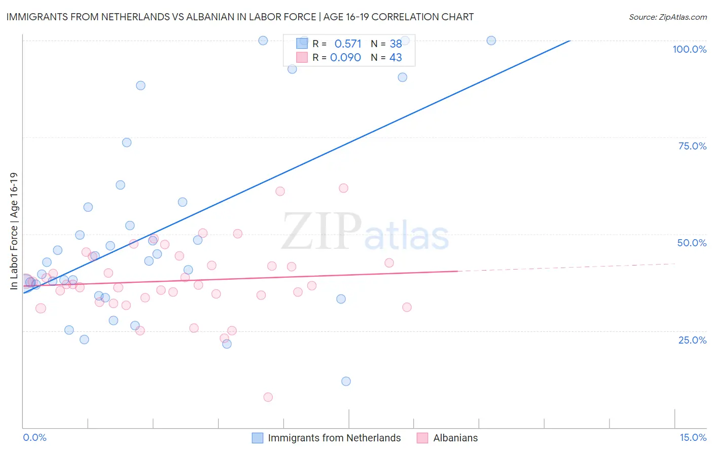Immigrants from Netherlands vs Albanian In Labor Force | Age 16-19