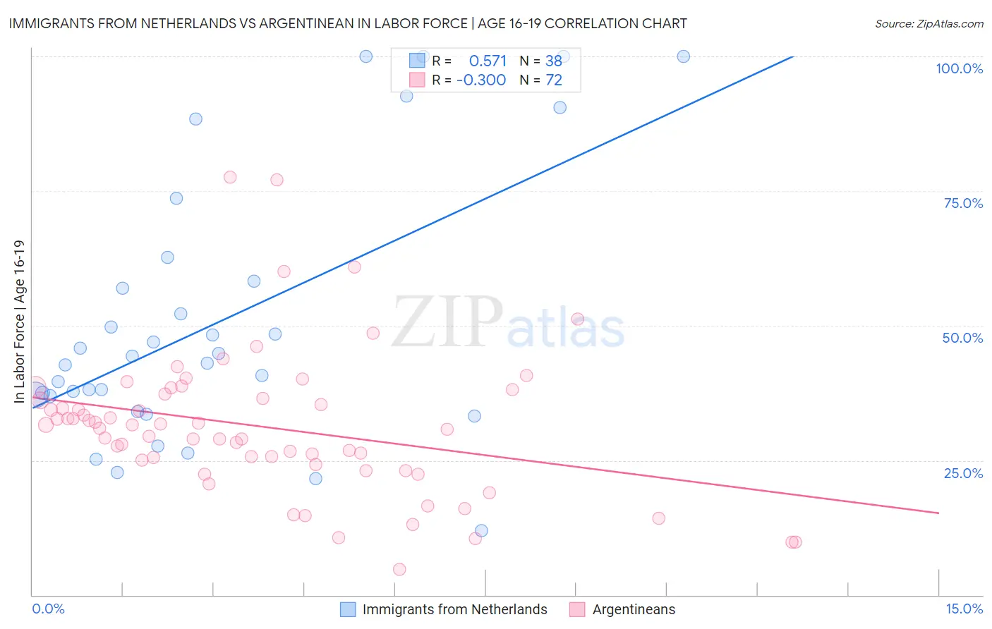 Immigrants from Netherlands vs Argentinean In Labor Force | Age 16-19