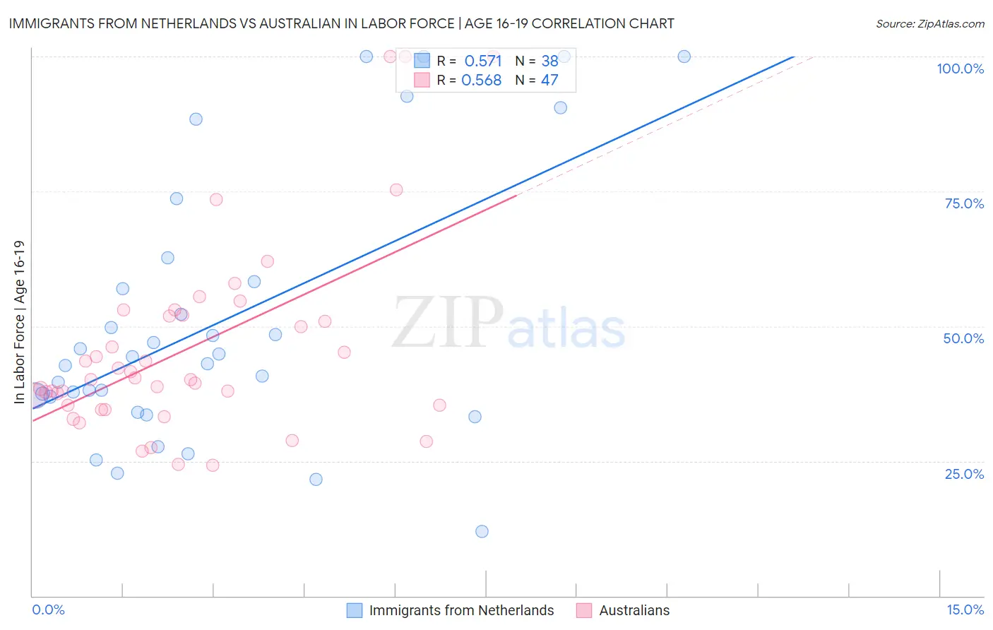 Immigrants from Netherlands vs Australian In Labor Force | Age 16-19