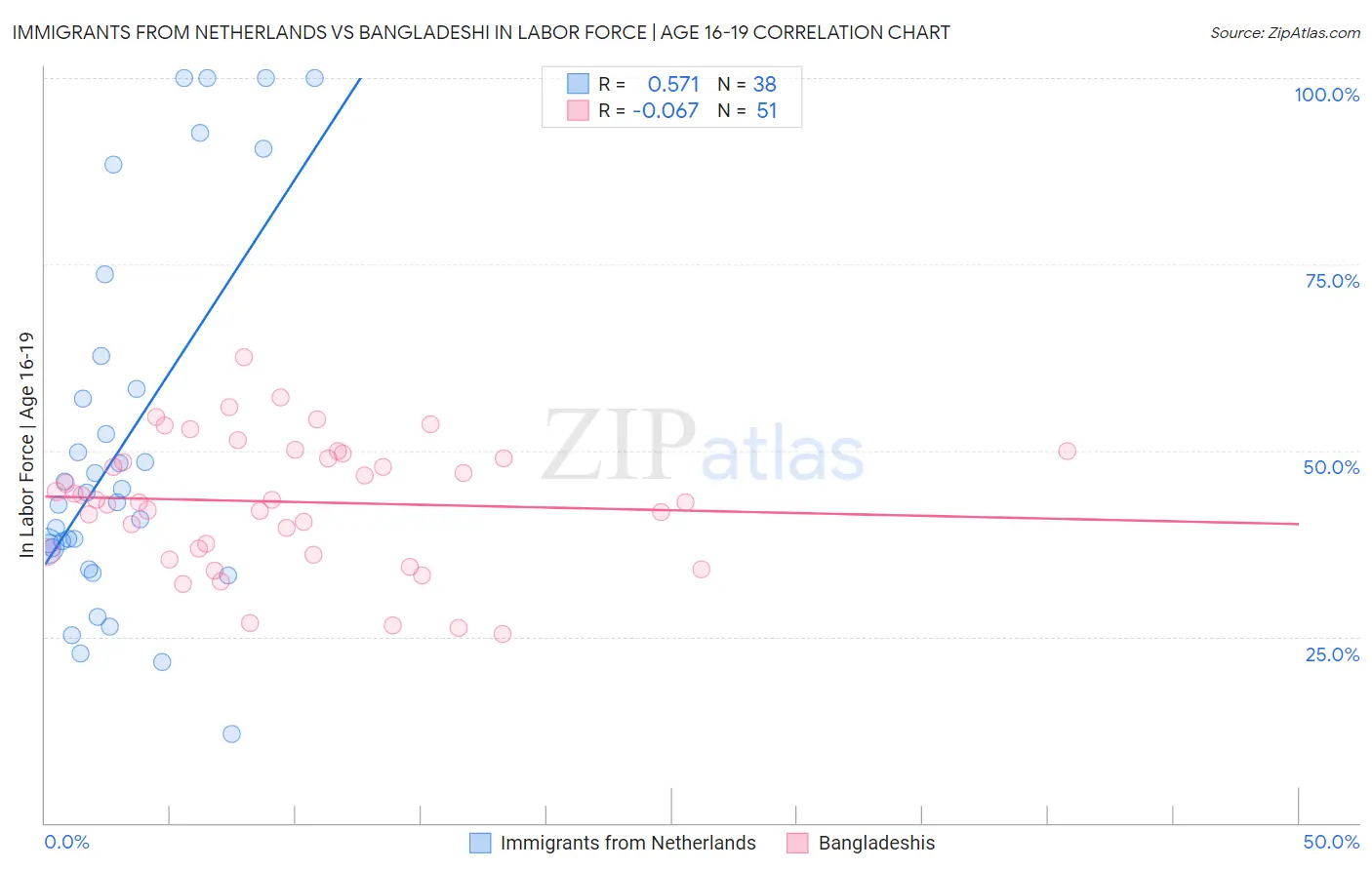 Immigrants from Netherlands vs Bangladeshi In Labor Force | Age 16-19