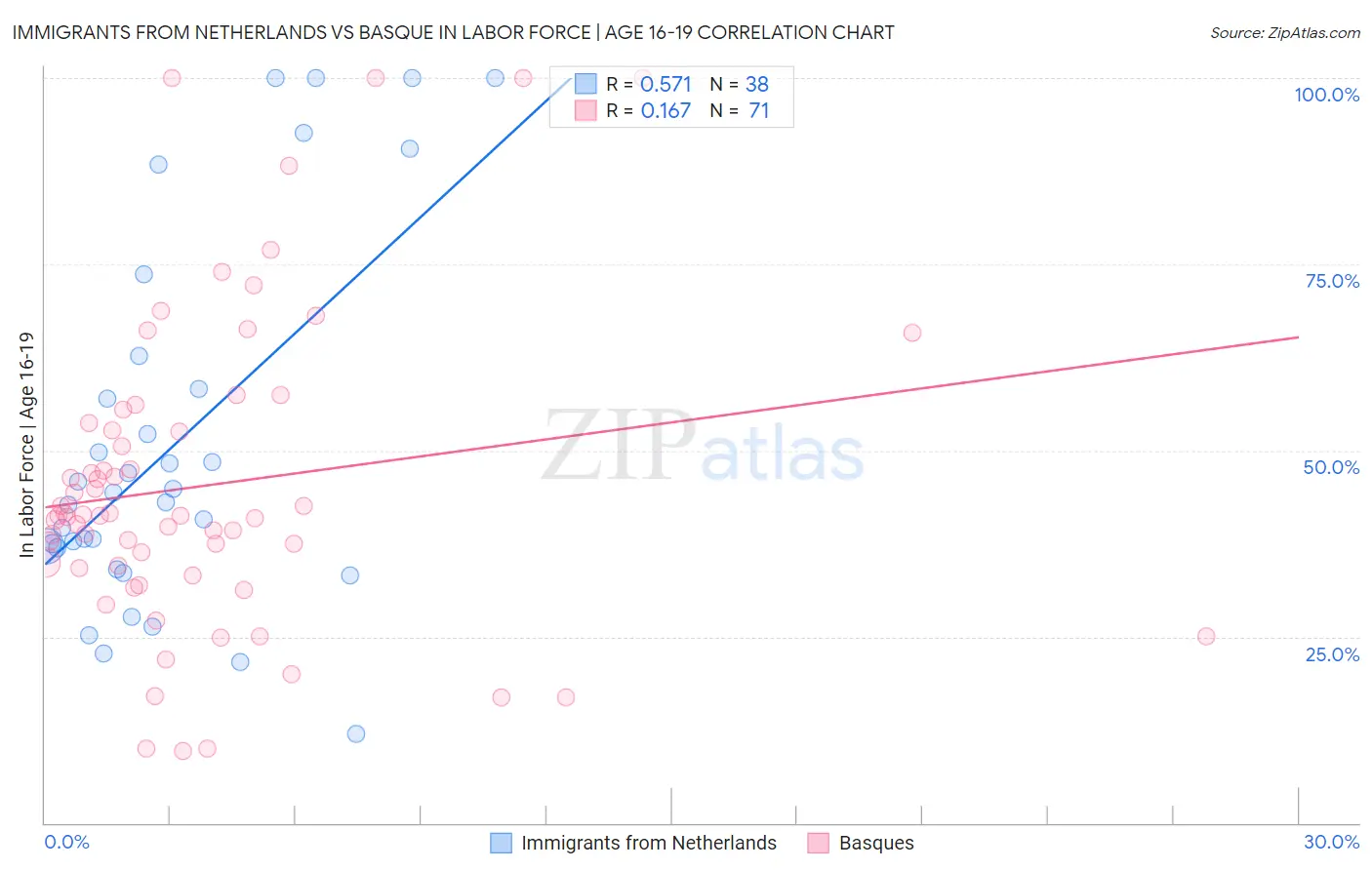 Immigrants from Netherlands vs Basque In Labor Force | Age 16-19