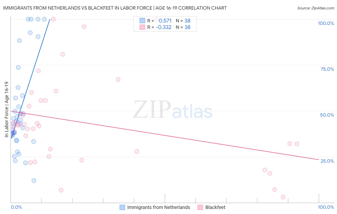 Immigrants from Netherlands vs Blackfeet In Labor Force | Age 16-19