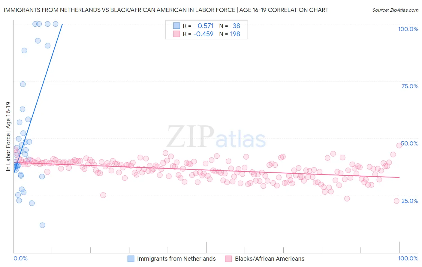 Immigrants from Netherlands vs Black/African American In Labor Force | Age 16-19