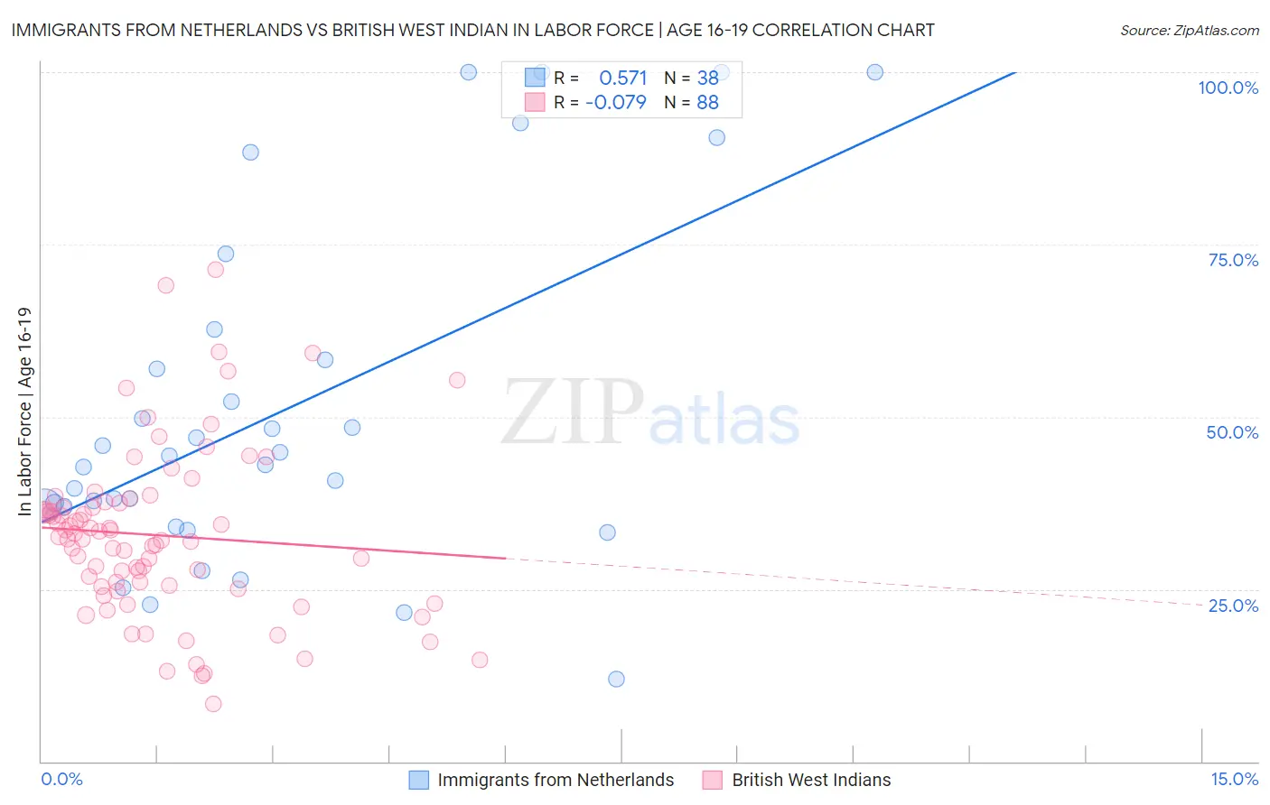 Immigrants from Netherlands vs British West Indian In Labor Force | Age 16-19