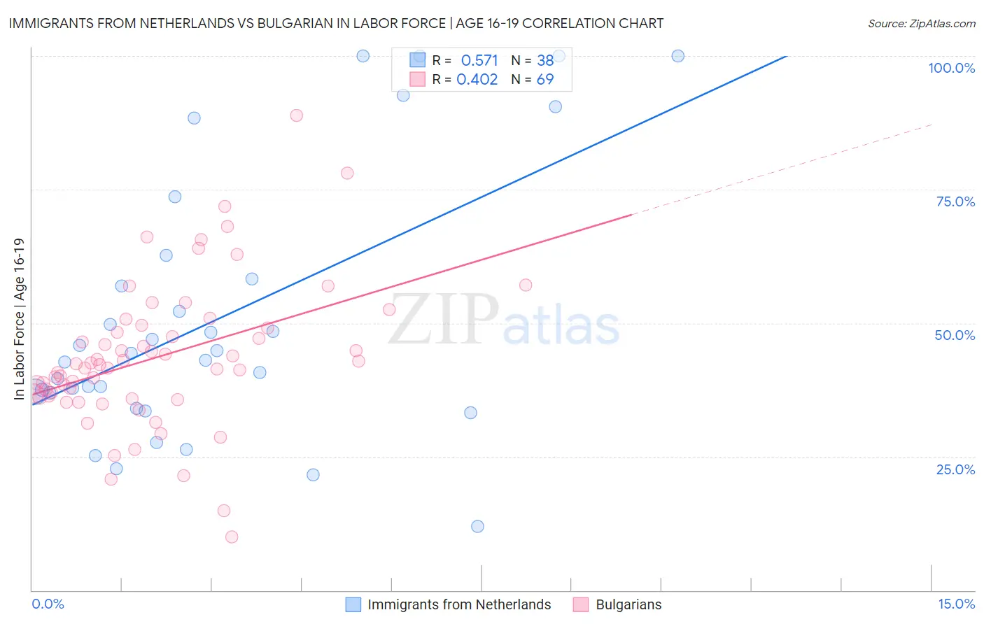 Immigrants from Netherlands vs Bulgarian In Labor Force | Age 16-19