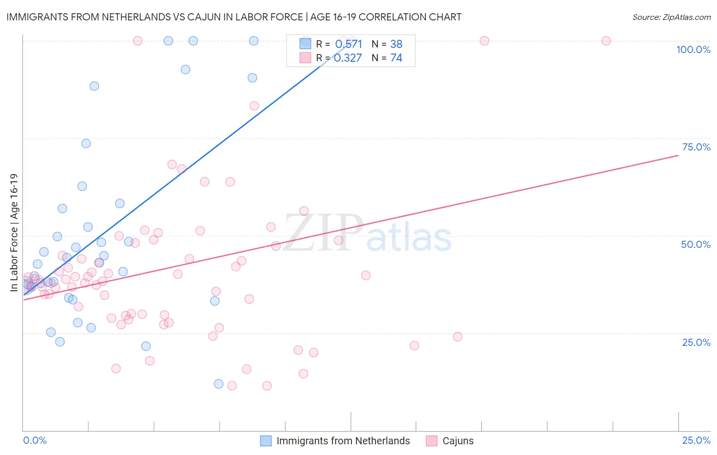 Immigrants from Netherlands vs Cajun In Labor Force | Age 16-19